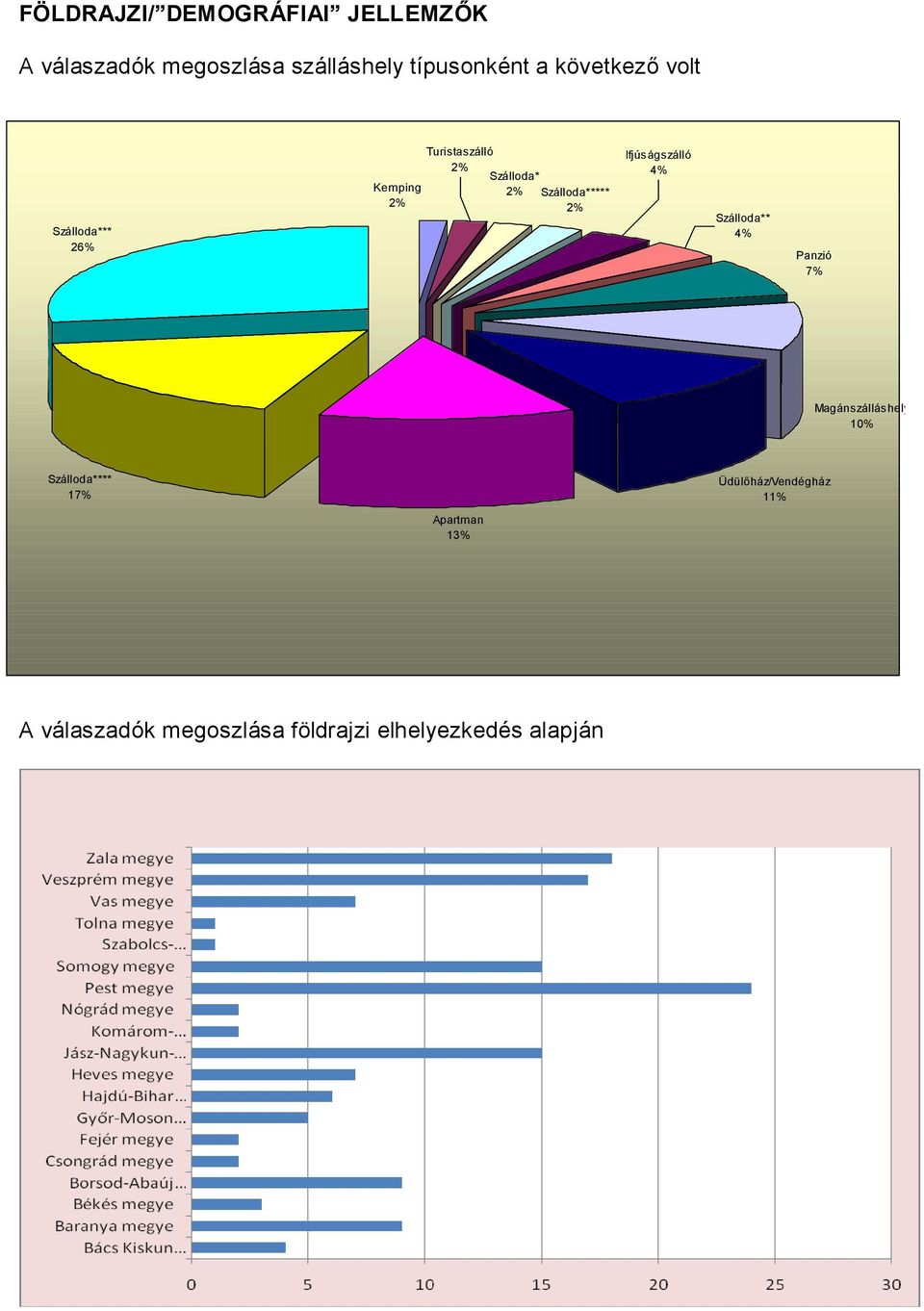 2% Ifjúságszálló 4% Szálloda** 4% Panzió 7% Magánszálláshely 10% Szálloda**** 17%