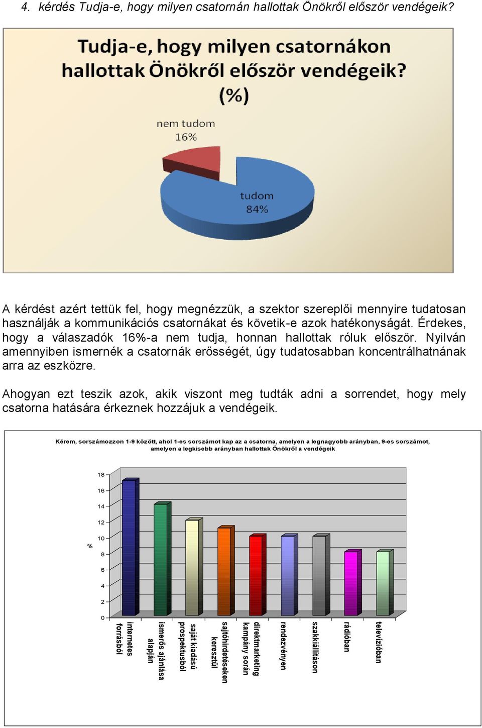 A kérdést azért tettük fel, hogy megnézzük, a szektor szereplői mennyire tudatosan használják a kommunikációs csatornákat és követik-e azok hatékonyságát.