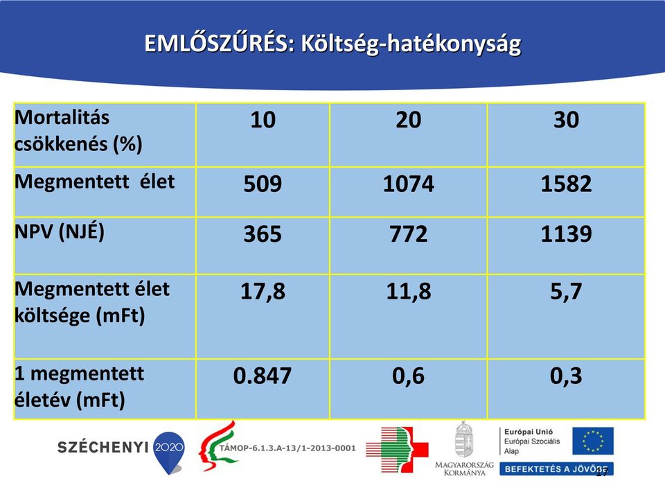 1582 NPV (NJÉ) 365 772 1139 Megmentett élet