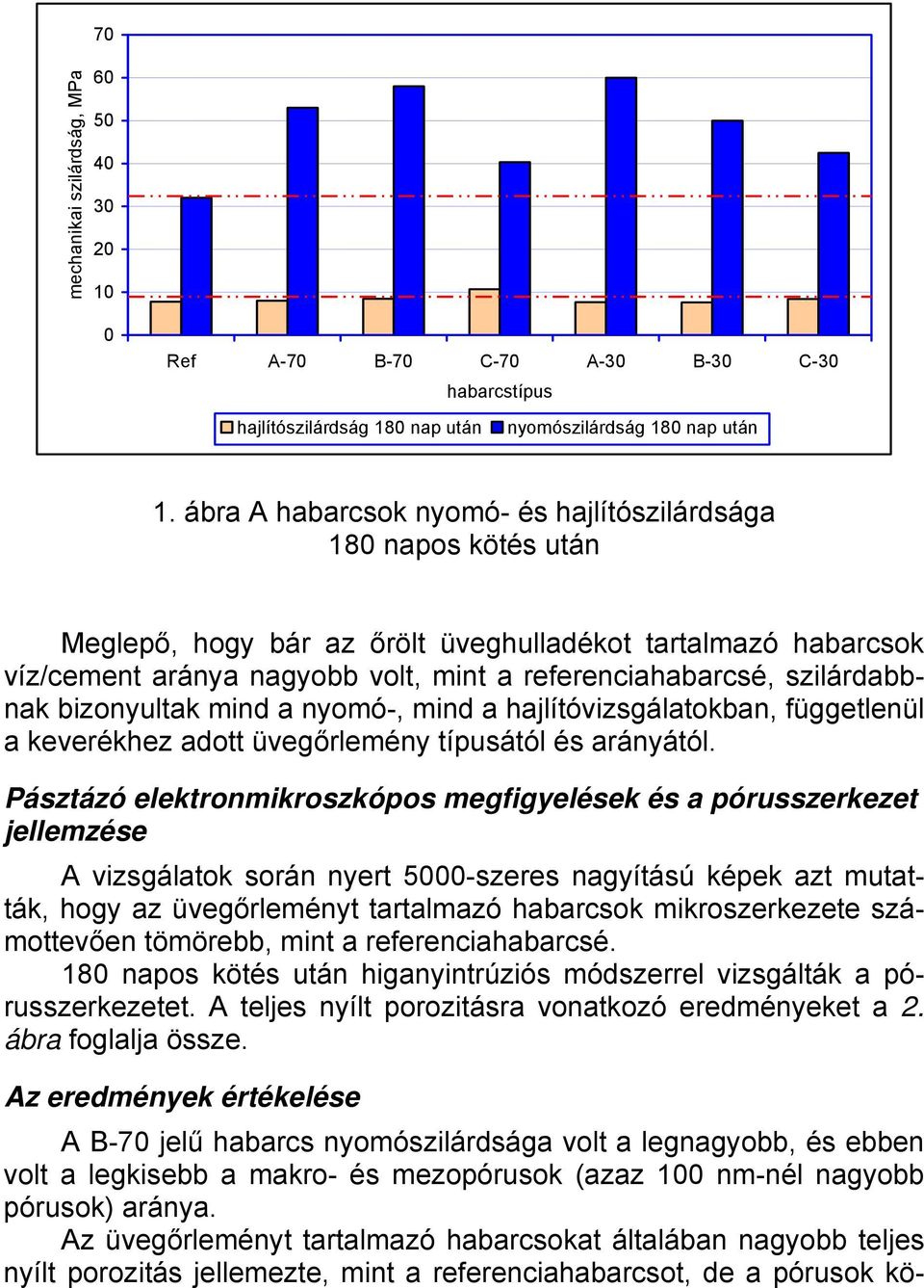 szilárdabbnak bizonyultak mind a nyomó-, mind a hajlítóvizsgálatokban, függetlenül a keverékhez adott üvegőrlemény típusától és arányától.