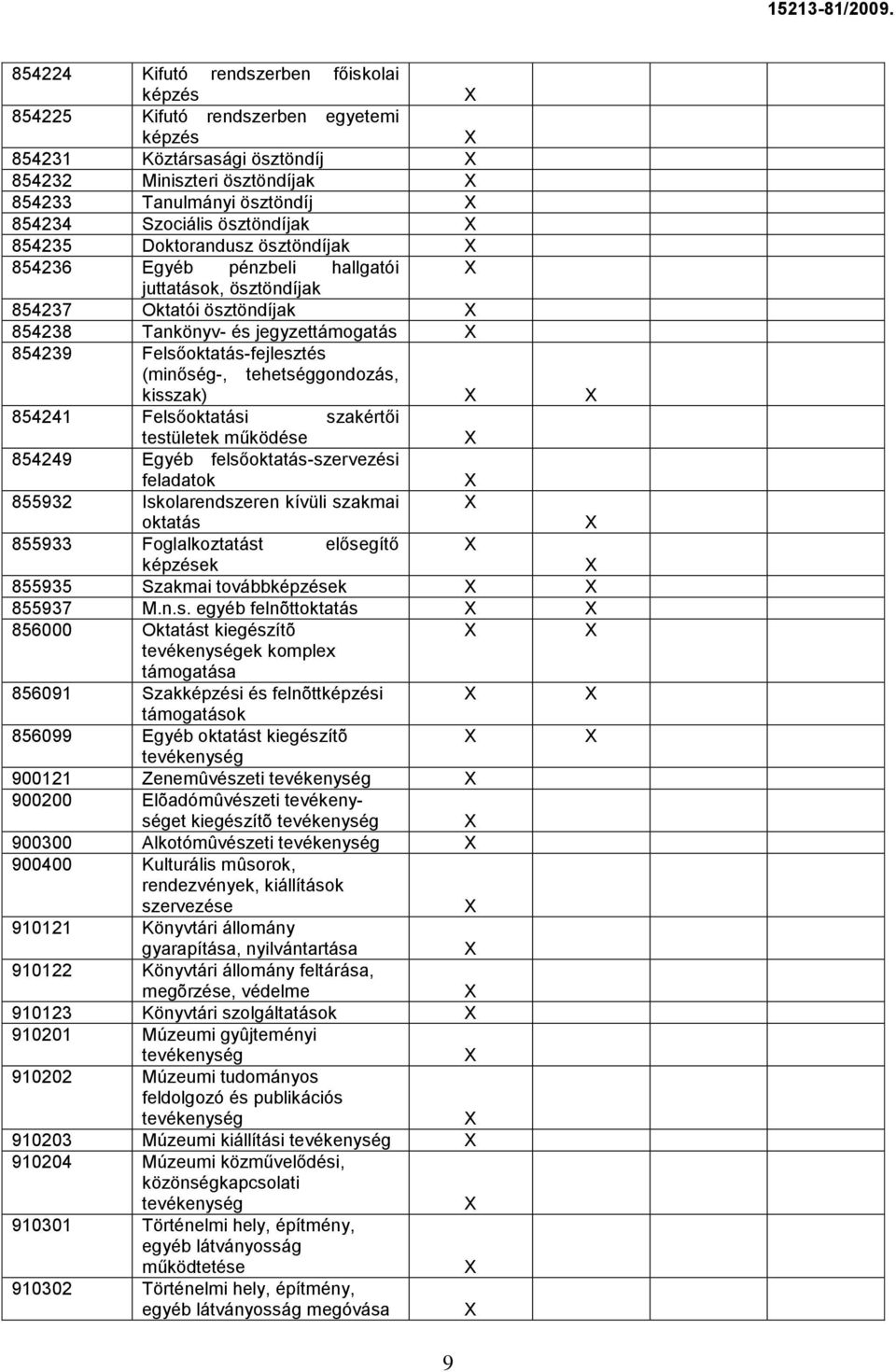 (minőség-, tehetséggondozás, kisszak) 854241 Felsőoktatási szakértői testületek működése 854249 Egyéb felsőoktatás-szervezési feladatok 855932 Iskolarendszeren kívüli szakmai oktatás 855933