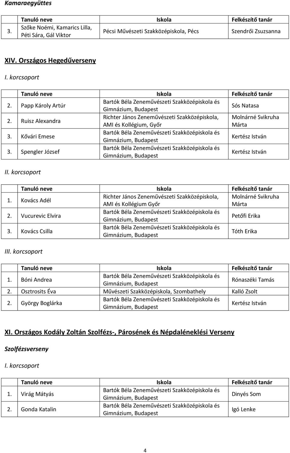 Kovács Adél Richter János Zeneművészeti Szakközépiskola, Molnárné Svikruha AMI és Kollégium Győr Márta 2. Vucurevic Elvira Petőfi Erika 3. Kovács Csilla Tóth Erika I 1. Bóni Andrea Rónaszéki Tamás 2.