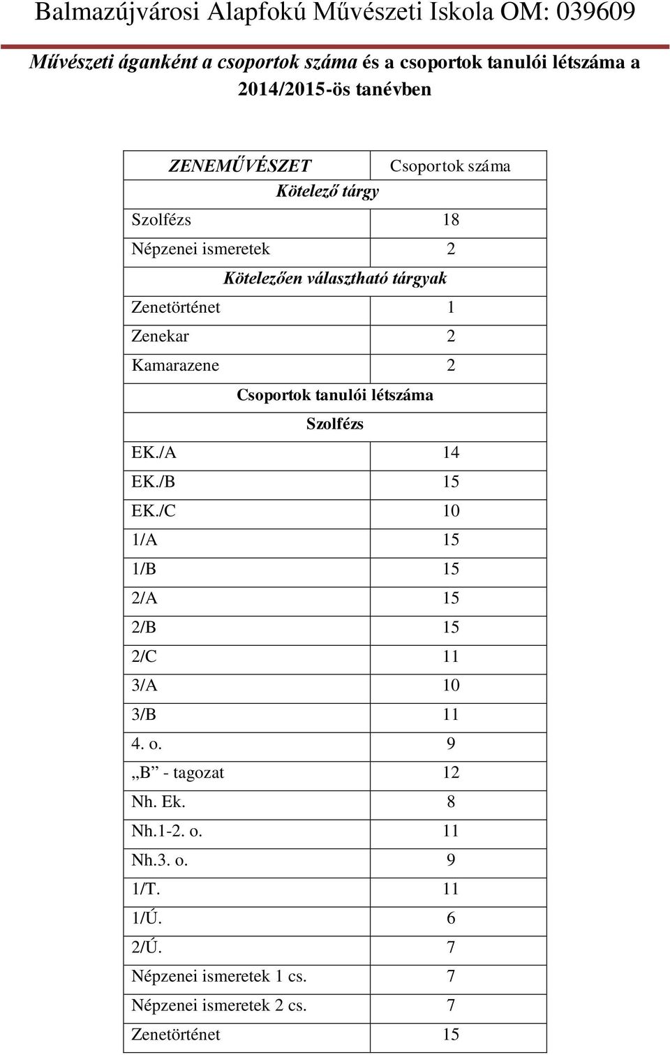 Csoportok tanulói létszáma Szolfézs EK./A 14 EK./B 15 EK./C 10 1/A 15 1/B 15 2/A 15 2/B 15 2/C 11 3/A 10 3/B 11 4. o.