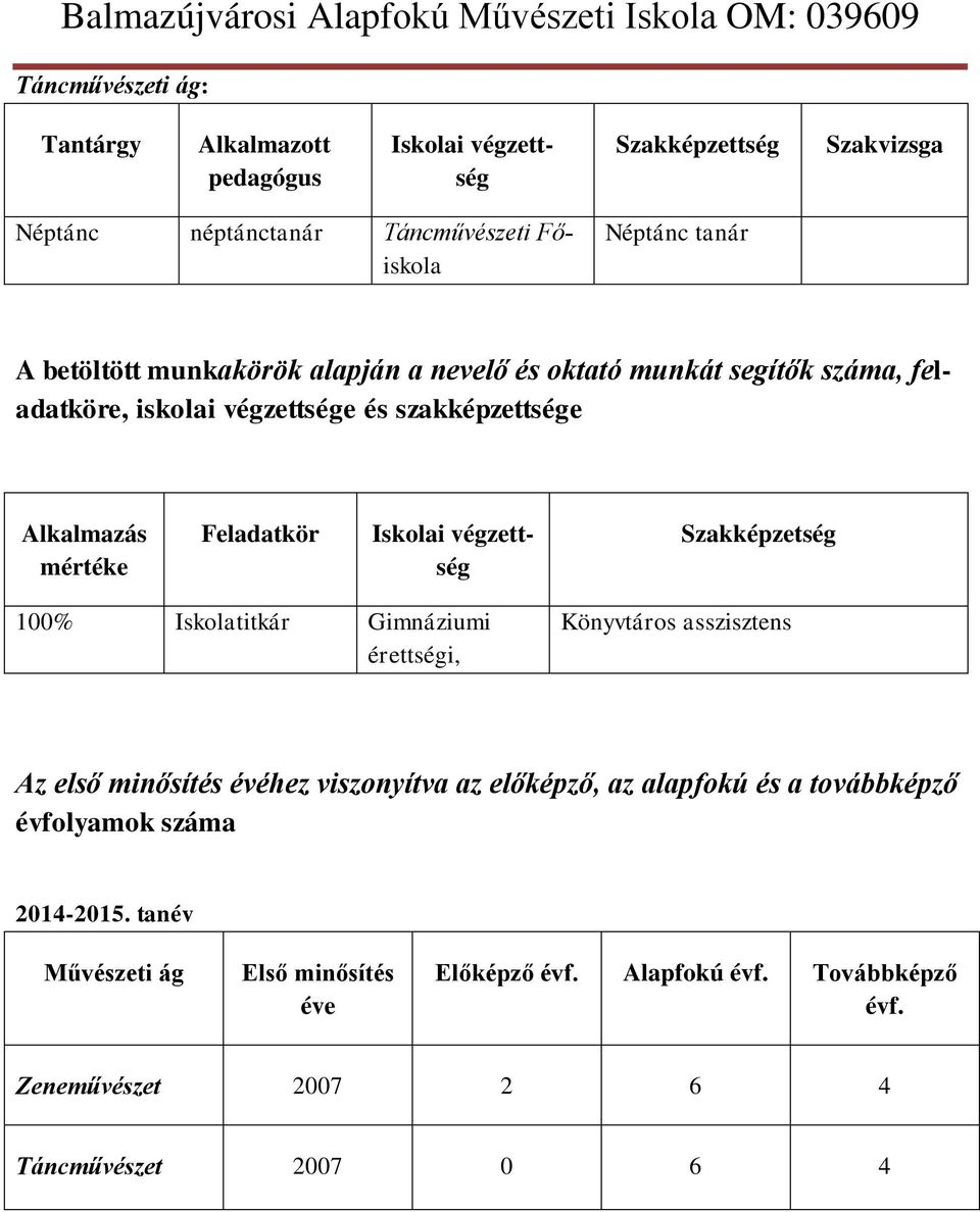 végzettség Szakképzetség 100% Iskolatitkár Gimnáziumi érettségi, Könyvtáros asszisztens Az első minősítés évéhez viszonyítva az előképző, az alapfokú és a