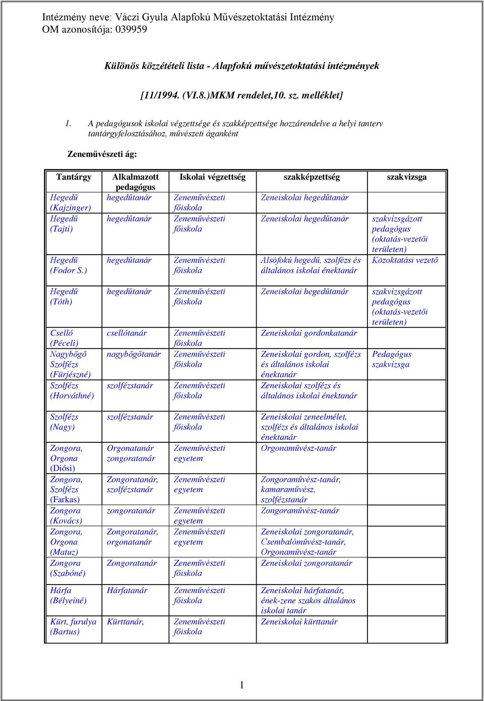 ) Alkalmazott pedagógus hegedű hegedű hegedű Iskolai végzettség szakképzettség szakvizsga Zeneiskolai hegedű Zeneiskolai hegedű Alsófokú hegedű, szolfézs és általános iskolai ének szakvizsgázott