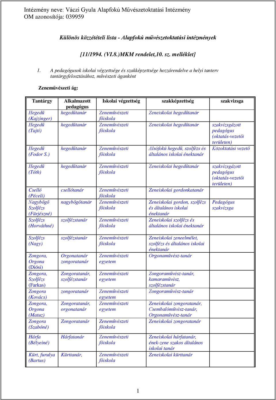 ) Alkalmazott pedagógus hegedű hegedű hegedű Iskolai végzettség szakképzettség szakvizsga Zeneiskolai hegedű Zeneiskolai hegedű Alsófokú hegedű, szolfézs és általános iskolai ének szakvizsgázott