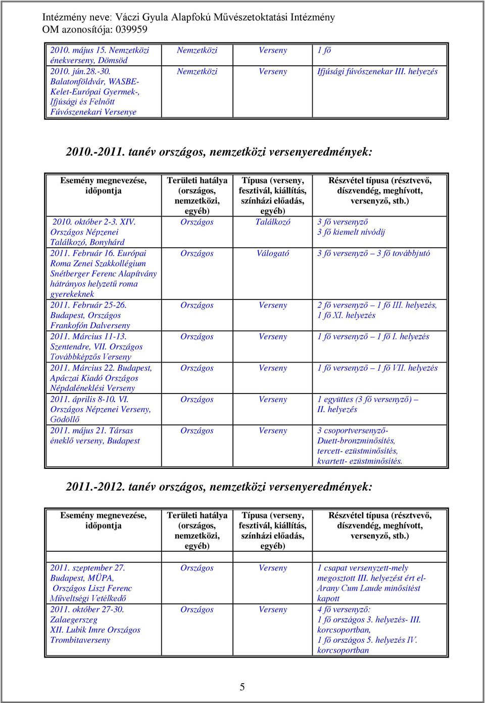 tanév országos, nemzetközi versenyeredmények: 2010. október 2-3. XIV. Országos Népzenei Találkozó, Bonyhárd 2011. Február 16.