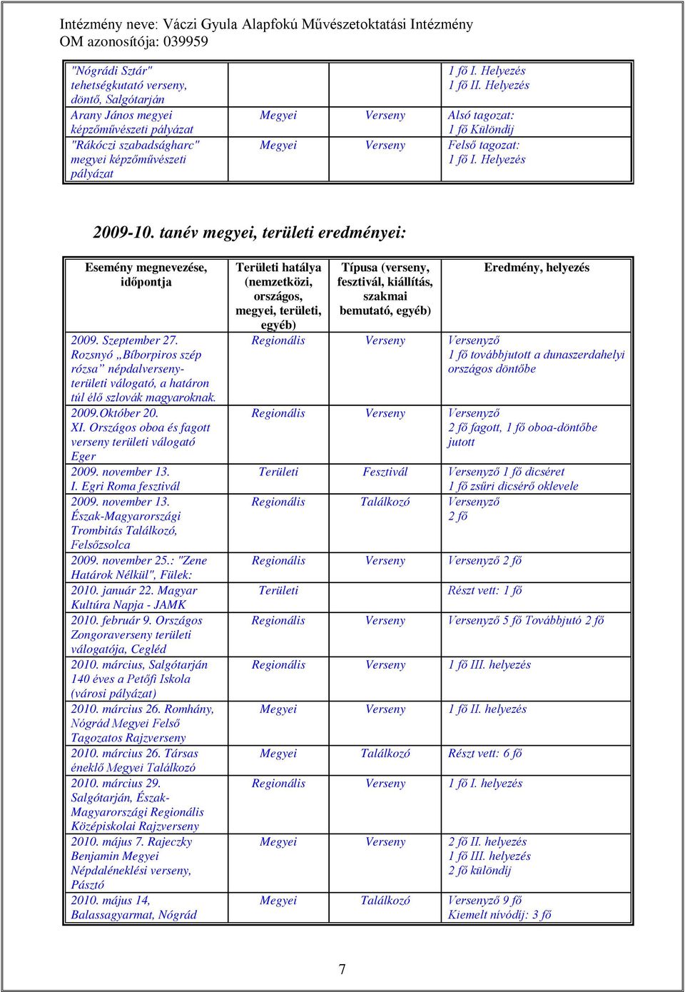 Rozsnyó Bíborpiros szép rózsa népdalversenyterületi válogató, a határon túl élő szlovák magyaroknak. 2009.Október 20. XI. Országos oboa és fagott verseny területi válogató Eger 2009. november 13. I.