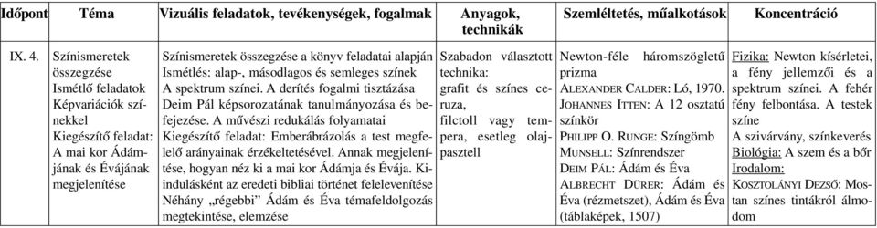 lés: alap-, má sodlagos és semleges színek A spektrum színei. A derítés fogalmi tisztázása Deim Pál kép so ro za tá nak ta nul má nyo zása és be - fejezése.