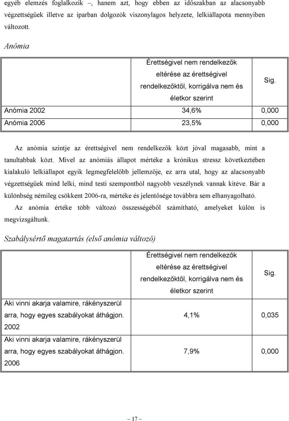 életkor szerint Anómia 2002 34,6% 0,000 Anómia 2006 23,5% 0,000 Az anómia szintje az érettségivel nem rendelkezők közt jóval magasabb, mint a tanultabbak közt.