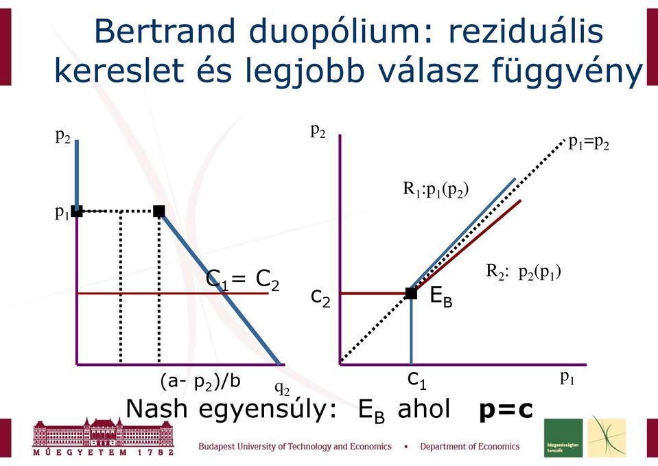 1 (p 2 ) p 1 C 1 = C 2 c 2 E B R 2 : p 2 (p 1 )