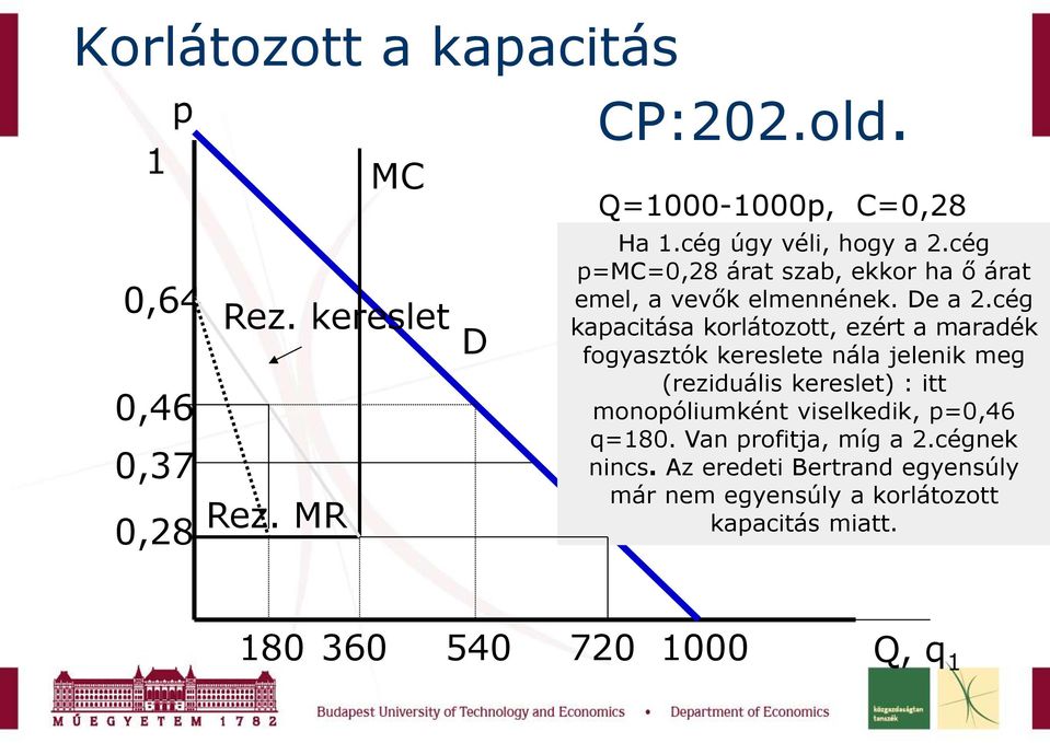 cég kapacitása korlátozott, ezért a maradék fogyasztók kereslete nála jelenik meg (reziduális kereslet) : itt monopóliumként