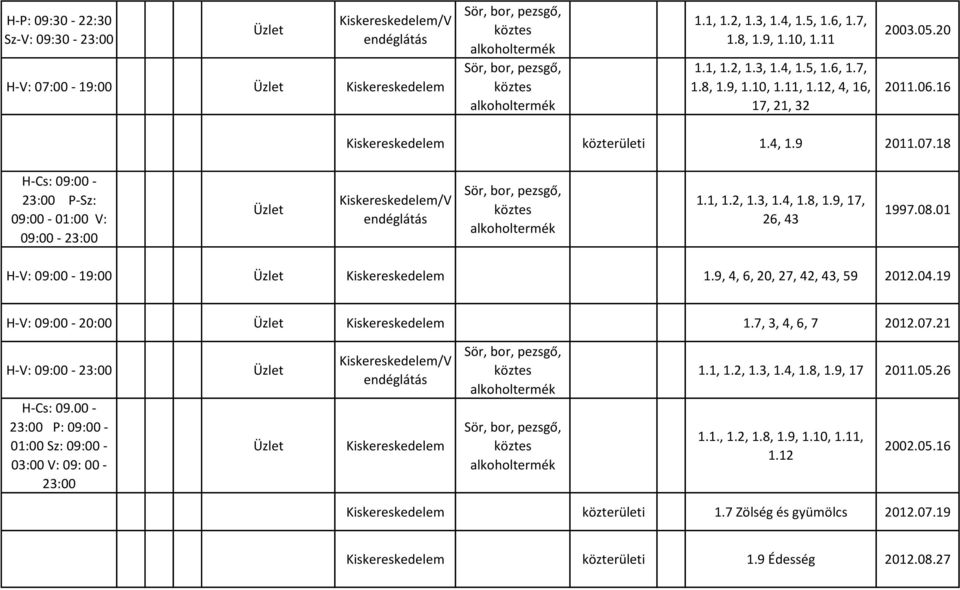 9, 4, 6, 20, 27, 42, 43, 59 2012.04.19 H-V: 09:00-20:00 Kiskereskedelem 1.7, 3, 4, 6, 7 2012.07.21 H-V: 09:00-23:00 H-Cs: 09.