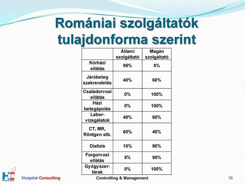 stb. 40% 60% 0% 100% 0% 100% 40% 60% 60% 40% Családorvosi ellátás Házi