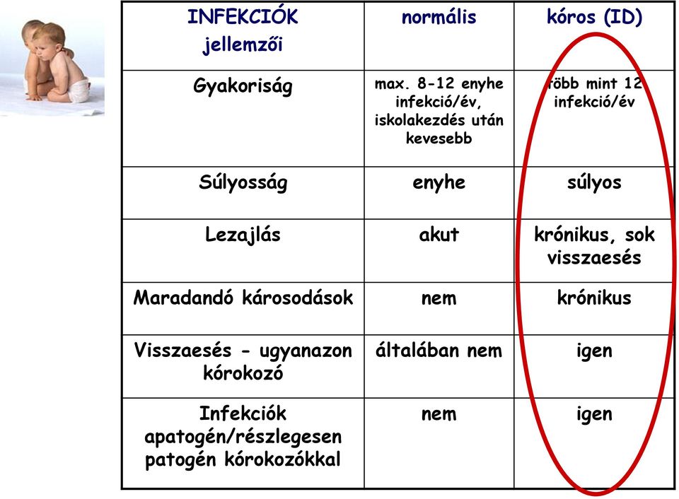 infekció/év Súlyosság enyhe súlyos Lezajlás akut krónikus, sok visszaesés Maradandó