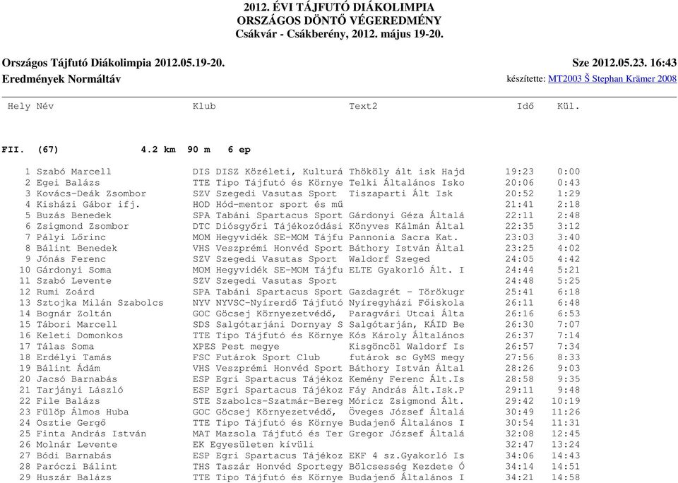 2 km 90 m 6 ep 1 Szabó Marcell DIS DISZ Közéleti, Kulturá Thököly ált isk Hajd 19:23 0:00 2 Egei Balázs TTE Tipo Tájfutó és Környe Telki Általános Isko 20:06 0:43 3 Kovács-Deák Zsombor SZV Szegedi