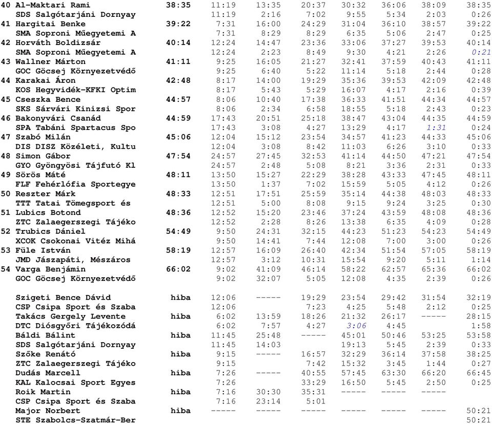 Márton 41:11 9:25 16:05 21:27 32:41 37:59 40:43 41:11 GOC Göcsej Környezetvédő 9:25 6:40 5:22 11:14 5:18 2:44 0:28 44 Karakai Áron 42:48 8:17 14:00 19:29 35:36 39:53 42:09 42:48 KOS Hegyvidék-KFKI