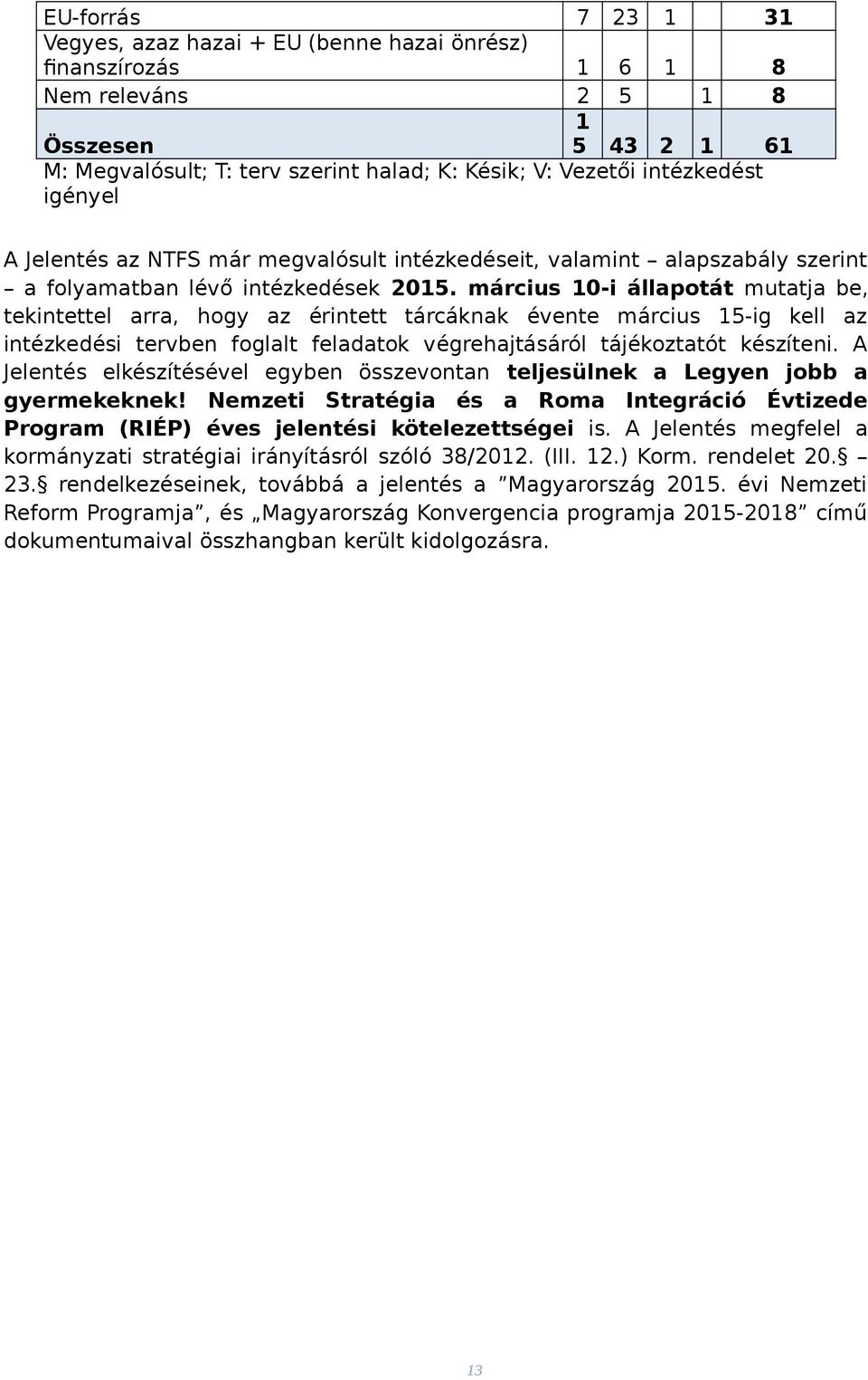 március 10-i állapotát mutatja be, tekintettel arra, hogy az érintett tárcáknak évente március 15-ig kell az intézkedési tervben foglalt feladatok végrehajtásáról tájékoztatót készíteni.