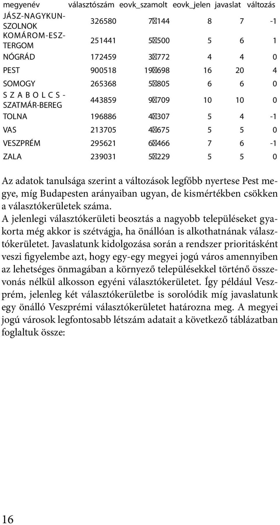 szerint a változások legfőbb nyertese Pest megye, míg Budapesten arányaiban ugyan, de kismértékben csökken a választókerületek száma.