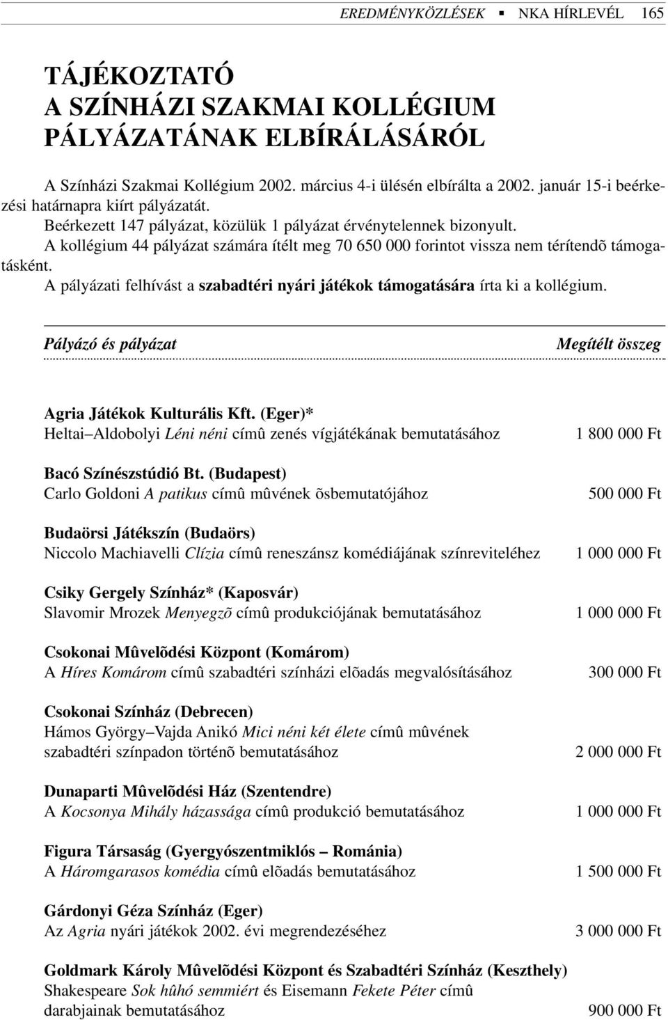 A kollégium 44 pályázat számára ítélt meg 70 650 000 forintot vissza nem térítendõ támogatásként. A pályázati felhívást a szabadtéri nyári játékok támogatására írta ki a kollégium.