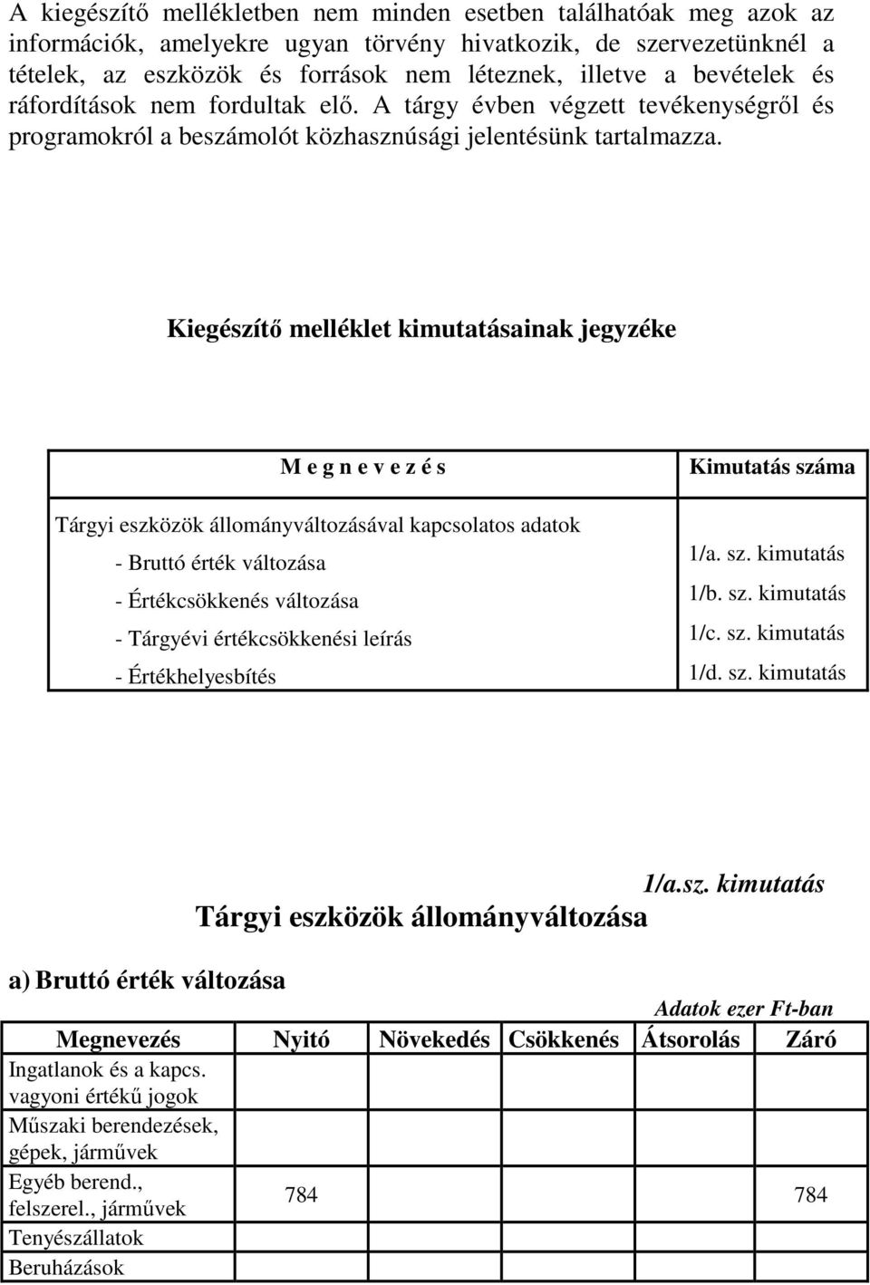 Kiegészítő melléklet kimutatásainak jegyzéke M e g n e v e z é s Tárgyi eszközök állományváltozásával kapcsolatos adatok - Bruttó érték változása - Értékcsökkenés változása - Tárgyévi értékcsökkenési