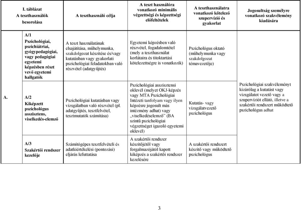 és/vagy kutatásban vagy gyakorlati pszichológiai feladatokban való részvétel (adatgyűjtés) Egyetemi képzésben való részvétel, fogadalomtétel (mely a teszthasználat korlátaira és titoktartási