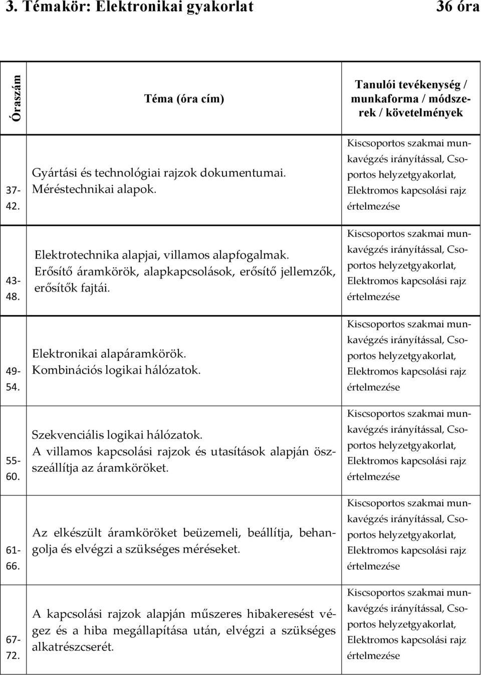 Elektronikai alapáramkörök. Kombinációs logikai hálózatok. Szekvenciális logikai hálózatok. A villamos kapcsolási rajzok és utasítások alapján öszszeállítja az áramköröket.