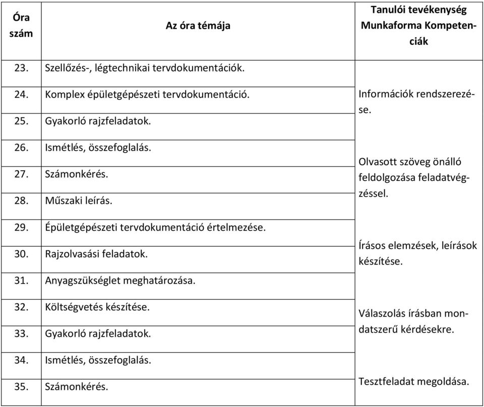 Rajzolvasási feladatok. 31. Anyagszükséglet meghatározása. 32. Költségvetés készítése. 33. Gyakorló rajzfeladatok. Információk rendszerezése.