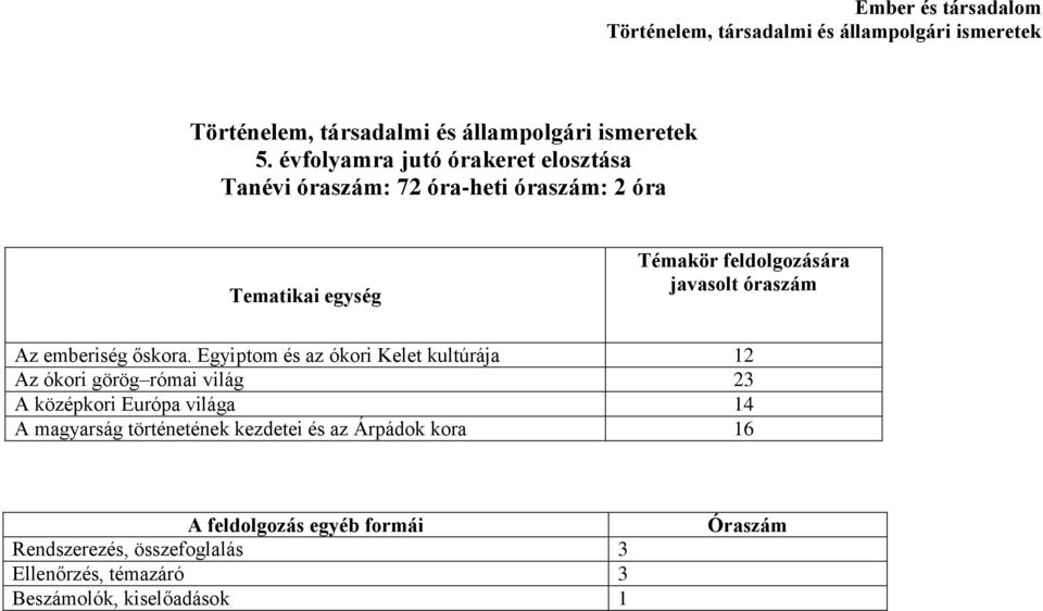 Egyiptom és az ókori Kelet kultúrája 12 Az ókori görög római világ 23 A középkori Európa világa 14 A