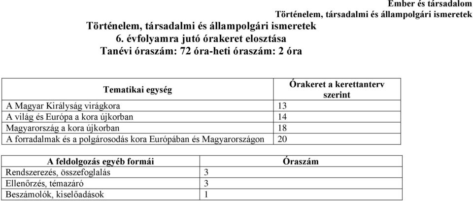 forradalmak és a polgárosodás kora Európában és Magyarországon 20 Órakeret a kerettanterv szerint A