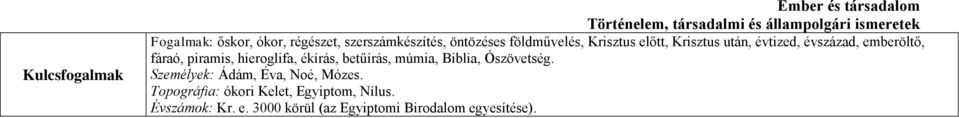 ékírás, betűírás, múmia, Biblia, Ószövetség. Személyek: Ádám, Éva, Noé, Mózes.