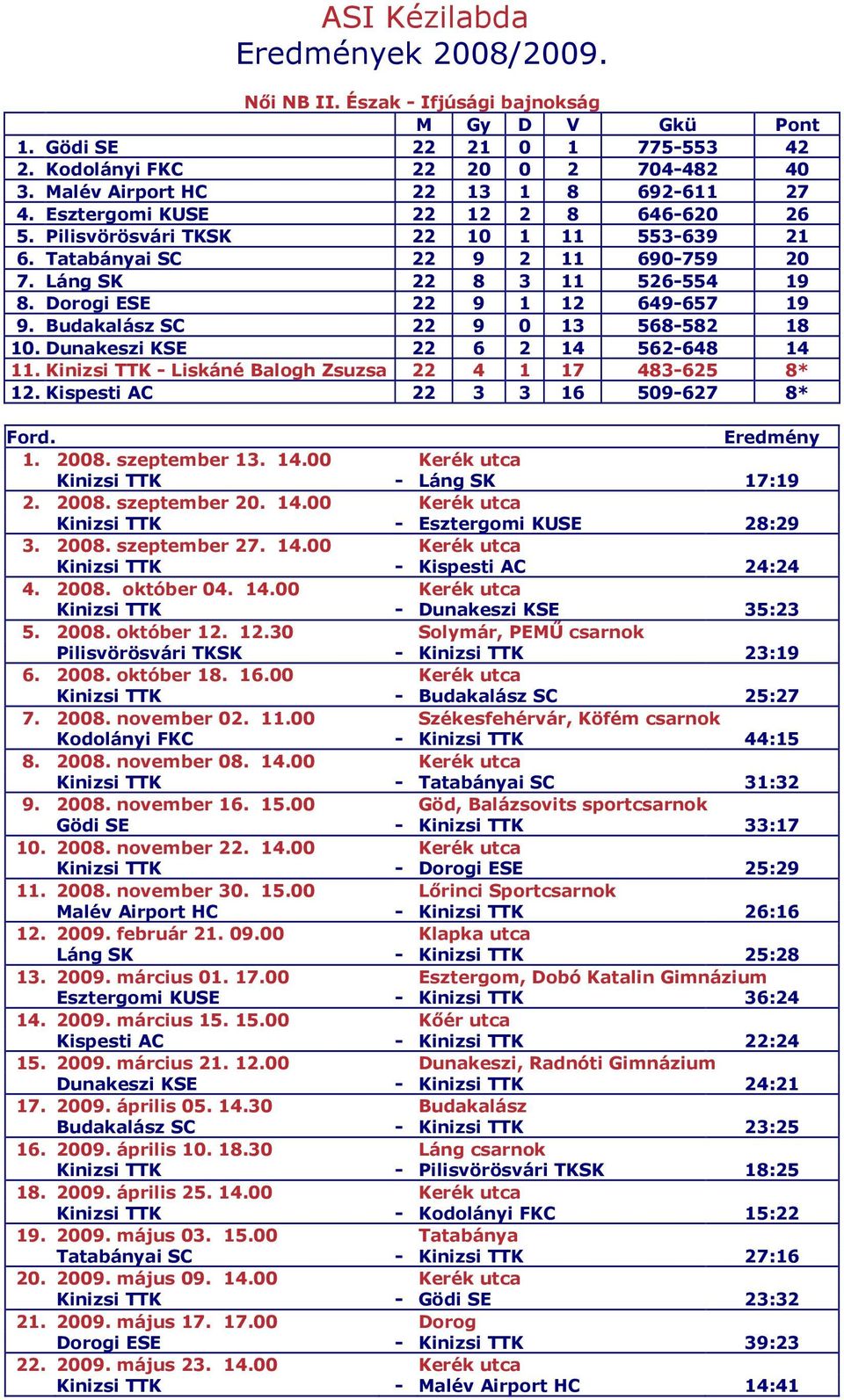 Budakalász SC 22 9 0 13 568-582 18 10. Dunakeszi KSE 22 6 2 14 562-648 14 11. Kinizsi TTK - Liskáné Balogh Zsuzsa 22 4 1 17 483-625 8* 12. Kispesti AC 22 3 3 16 509-627 8* 1. 2008. szeptember 13. 14.00 Kerék utca Kinizsi TTK - Láng SK 17:19 2.
