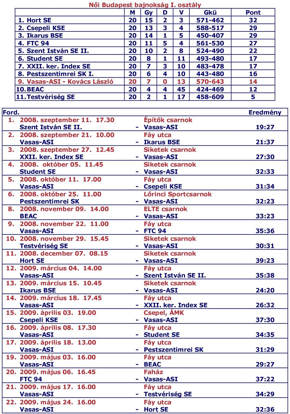 BEAC 20 4 4 45 424-469 12 11. Testvériség SE 20 2 1 17 458-609 5 1. 2008. szeptember 11. 17.30 Építık csarnok Szent István SE II. - Vasas-ASI 19:27 2. 2008. szeptember 21. 10.