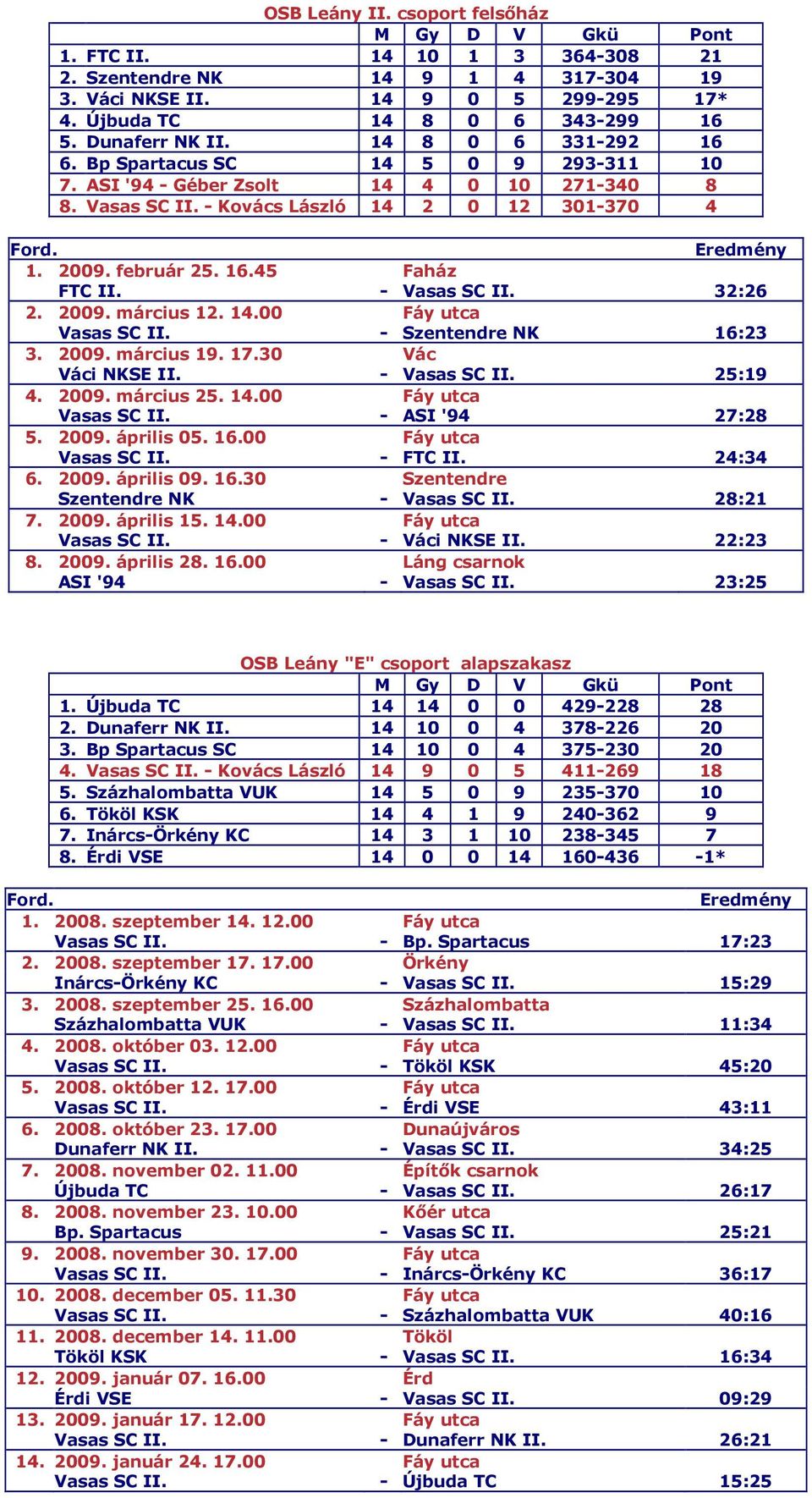 - Vasas SC II. 32:26 2. 2009. március 12. 14.00 Fáy utca Vasas SC II. - Szentendre NK 16:23 3. 2009. március 19. 17.30 Vác Váci NKSE II. - Vasas SC II. 25:19 4. 2009. március 25. 14.00 Fáy utca Vasas SC II. - ASI '94 27:28 5.