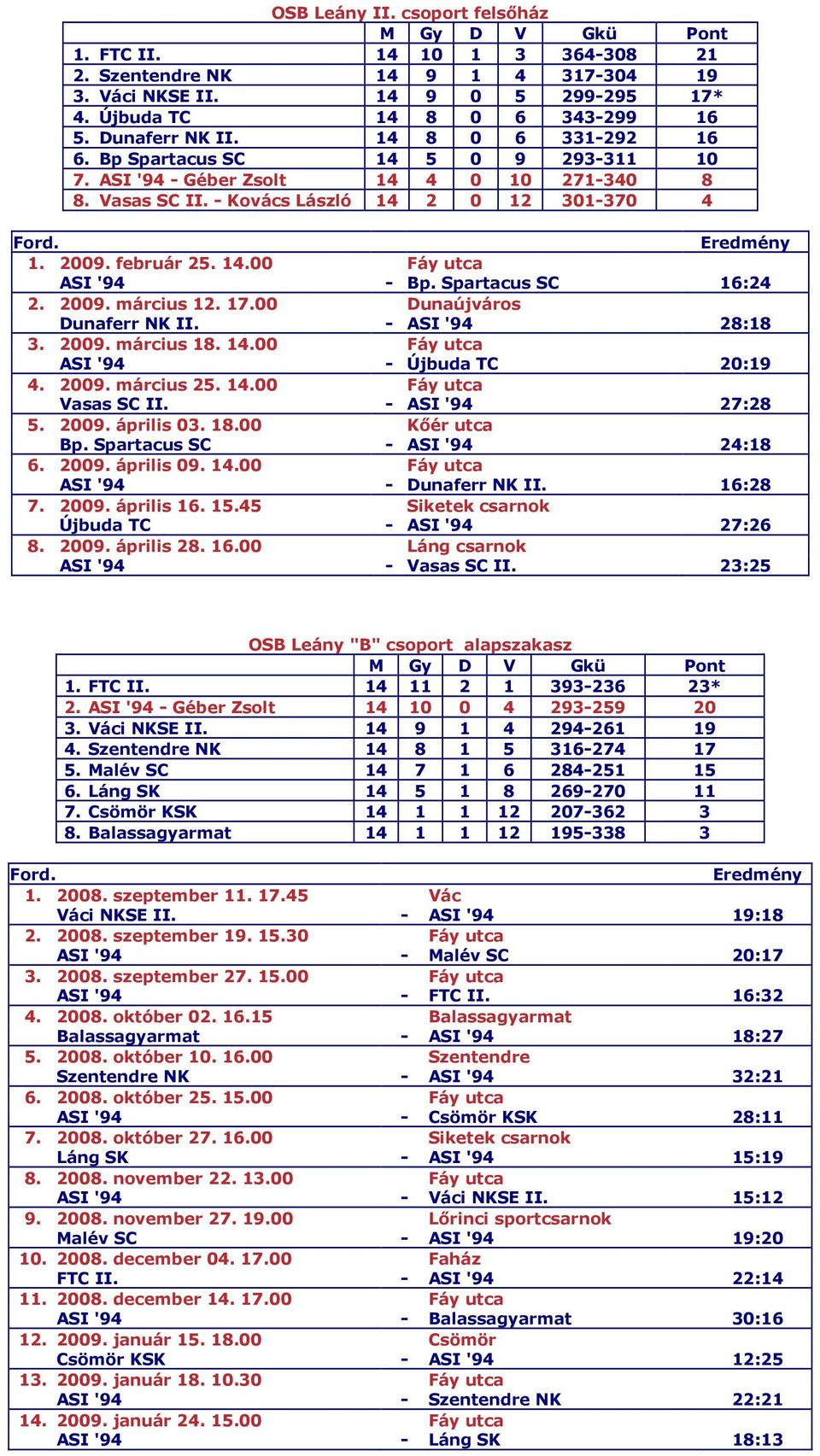 Spartacus SC 16:24 2. 2009. március 12. 17.00 Dunaújváros Dunaferr NK II. - ASI '94 28:18 3. 2009. március 18. 14.00 Fáy utca ASI '94 - Újbuda TC 20:19 4. 2009. március 25. 14.00 Fáy utca Vasas SC II.
