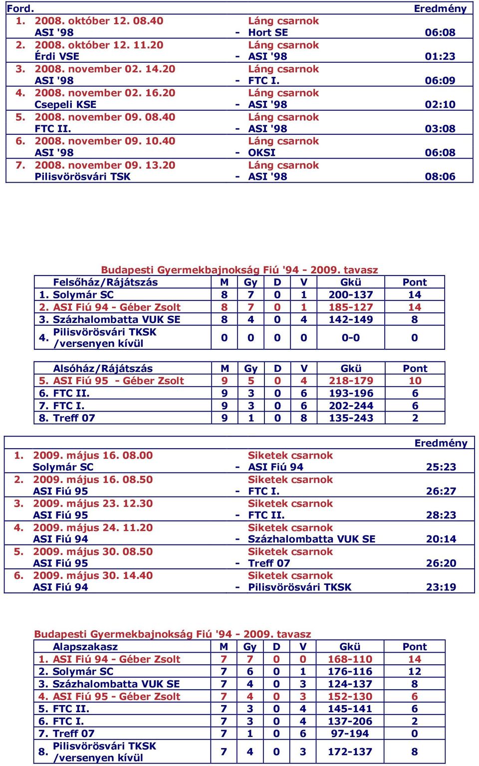 2008. november 09. 13.20 Láng csarnok Pilisvörösvári TSK - ASI '98 08:06 Budapesti Gyermekbajnokság Fiú '94-2009. tavasz Felsıház/Rájátszás 1. Solymár SC 8 7 0 1 200-137 14 2.