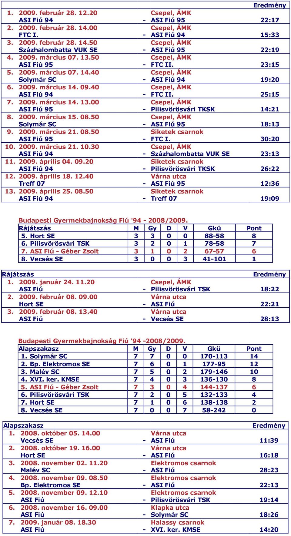 2009. március 14. 13.00 Csepel, ÁMK ASI Fiú 95 - Pilisvörösvári TKSK 14:21 8. 2009. március 15. 08.50 Csepel, ÁMK Solymár SC - ASI Fiú 95 18:13 9. 2009. március 21. 08.50 Siketek csarnok ASI Fiú 95 - FTC I.