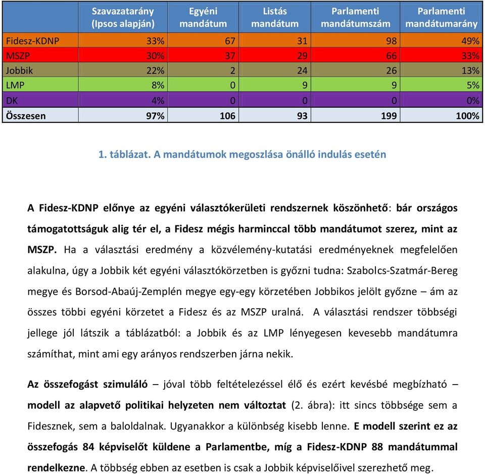 A ok megoszlása önálló indulás esetén A Fidesz-KDNP előnye az egyéni választókerületi rendszernek köszönhető: bár országos támogatottságuk alig tér el, a Fidesz mégis harminccal több ot szerez, mint