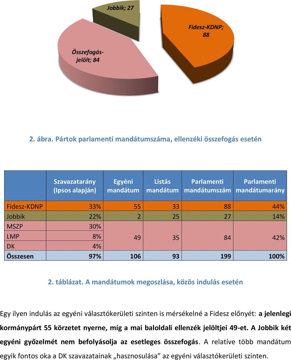 LMP 8% 49 35 84 42% DK 4% Összesen 97% 106 93 199 100% 2. táblázat.