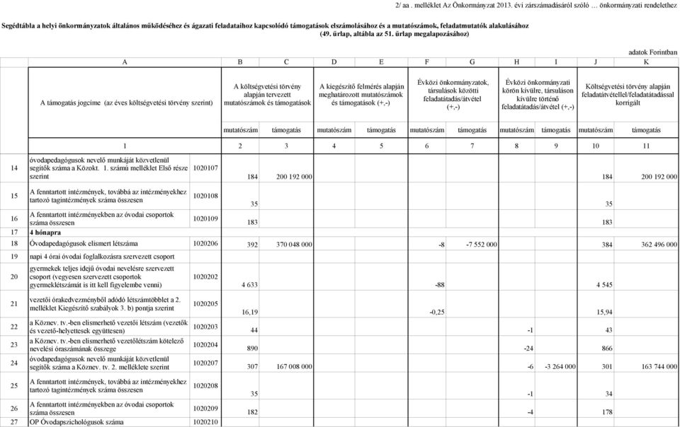 számú melléklet Első része 1020107 szerint 184 200 192 000 184 200 192 000 15 A fenntartott intézmények, továbbá az intézményekhez 1020108 tartozó tagintézmények összesen 35 35 16 A fenntartott