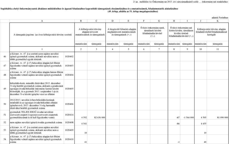 december 31-éig betöltő ek, akiknek a gondozását 49 egységes óvoda-bölcsőde intézmény keretei között 1020405 biztosítják, és a 2013.