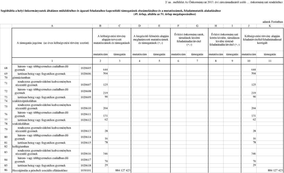 fogyatékos 1020612 62 62 78 szakiskolában 79 részesülő 1020613 28 28 80 három- vagy többes családban élő 1020614 16 16 81 tartósan beteg vagy fogyatékos 1020615 78 78 82 kollégiumban 83