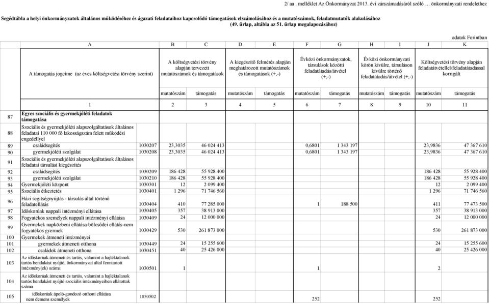 családsegítés 1030209 186 428 55 928 400 186 428 55 928 400 93 jóléti szolgálat 1030210 186 428 55 928 400 186 428 55 928 400 94 Gyermekjóléti központ 1030301 12 2 099 400 12 2 099 400 95 Szociális