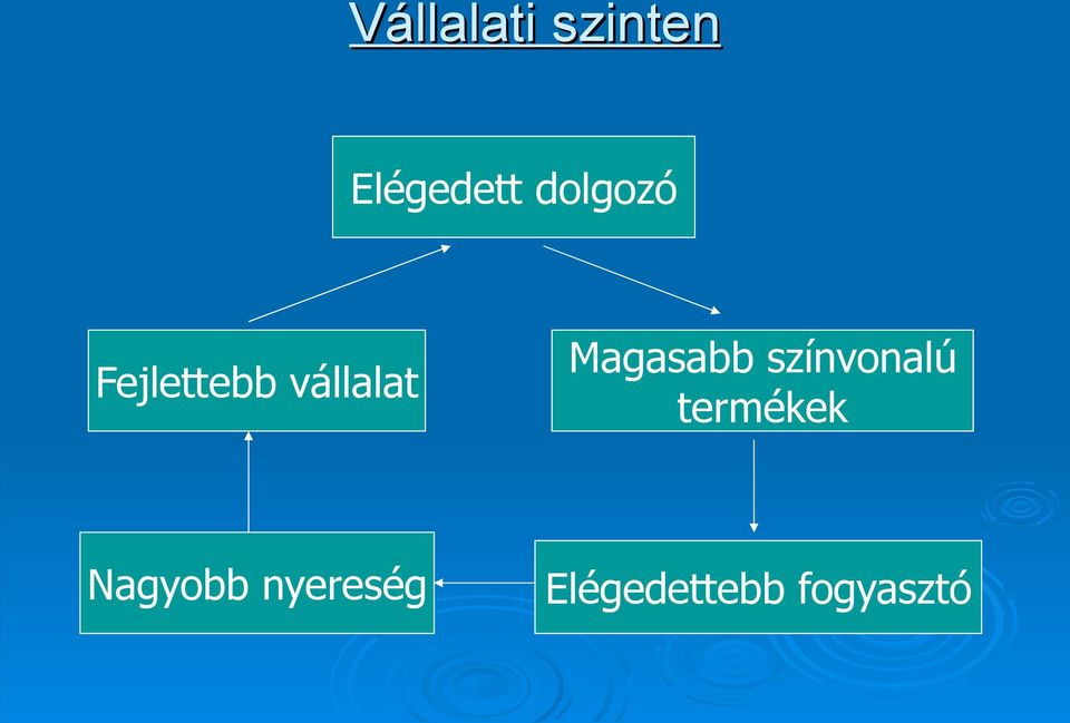 Magasabb színvonalú termékek