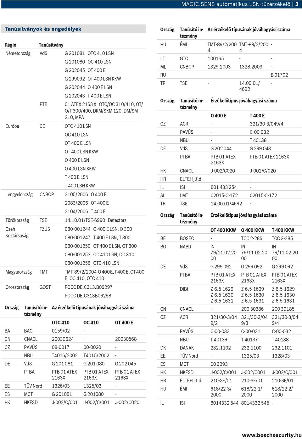 E LSN G 202043 T 400 E LSN Euróoa CE OTC 410 LSN 01 ATEX 2163 X OTC/OC 310/410, OT/ O/T 300/400, DKM/SKM 120, DM/SM 210, MPA OC 410 LSN OT 400 E LSN OT 400 LSN KKW O 400 E LSN O 400 LSN KKW T 400 E