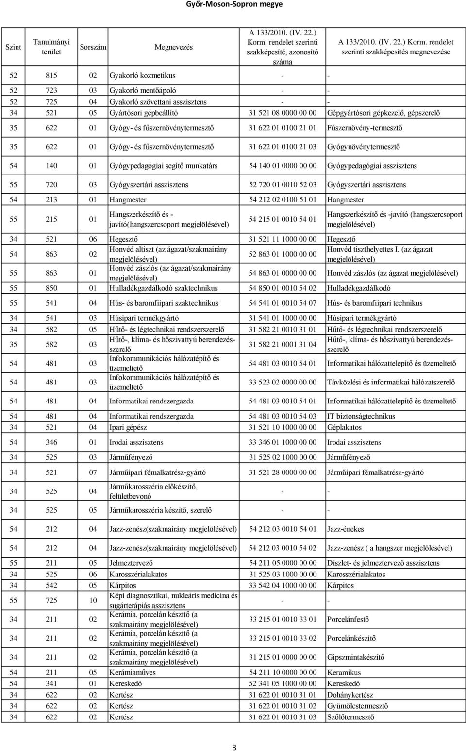 munkatárs 54 140 01 0000 00 00 Gyógypedagógiai asszisztens 55 720 03 Gyógyszertári asszisztens 52 720 01 0010 52 03 Gyógyszertári asszisztens 54 213 01 Hangmester 54 212 02 0100 51 01 Hangmester 55