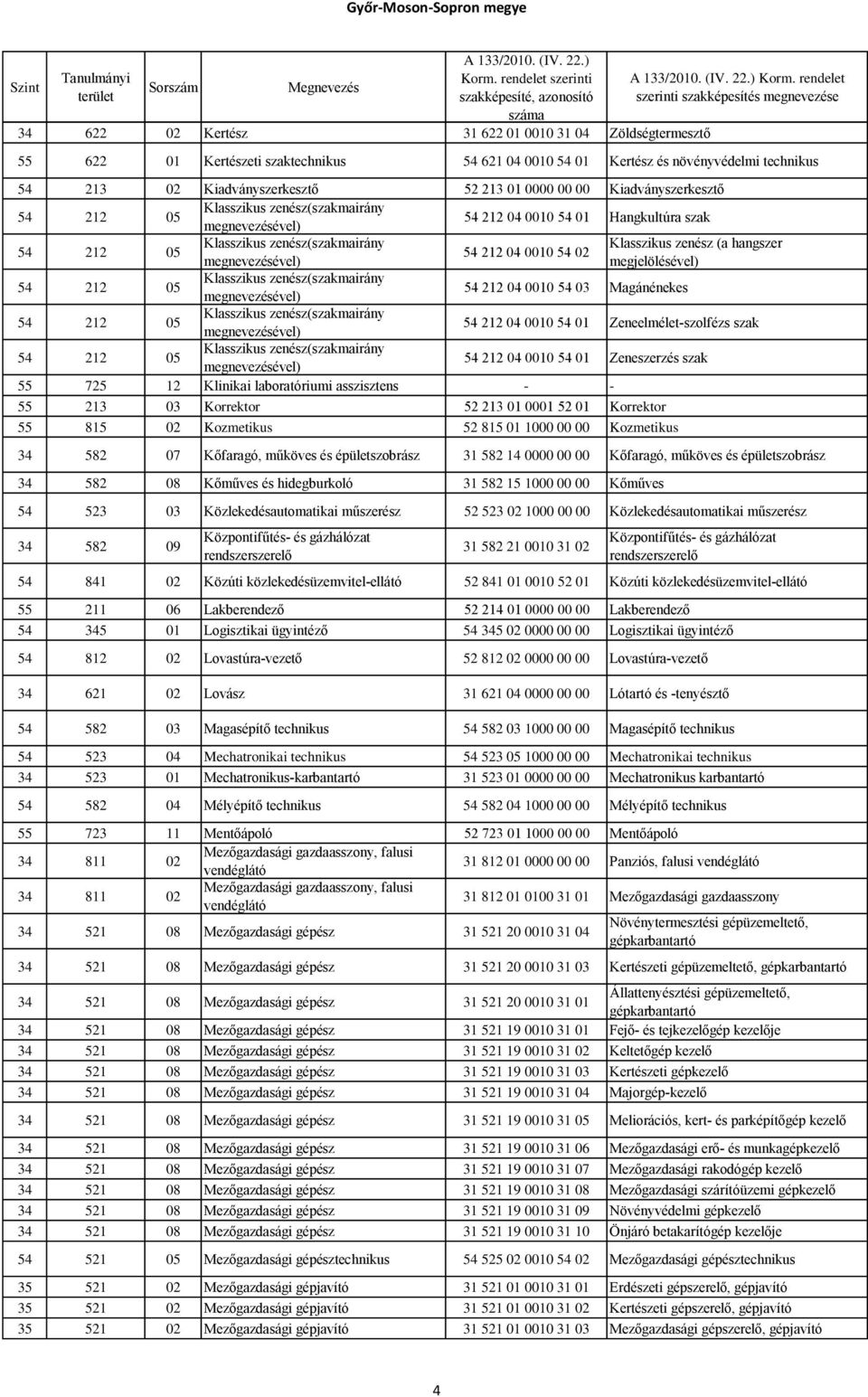 0010 54 01 Zeneszerzés szak 55 725 12 Klinikai laboratóriumi asszisztens 55 213 03 Korrektor 52 213 01 0001 52 01 Korrektor 55 815 02 Kozmetikus 52 815 01 1000 00 00 Kozmetikus 34 582 07 Kőfaragó,