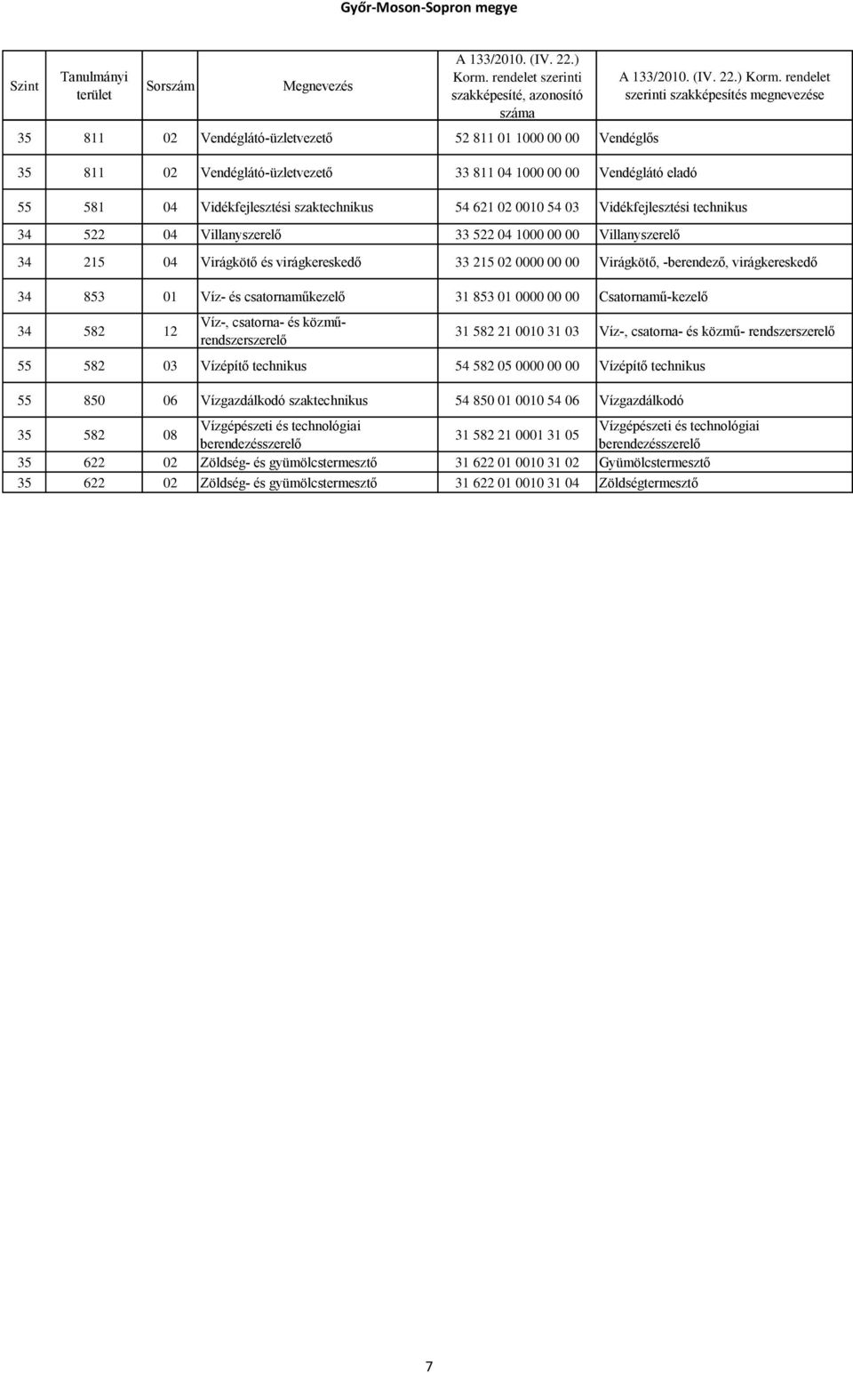 és csatornaműkezelő 31 853 01 0000 00 00 Csatornamű-kezelő 34 582 12 Víz-, csatorna- és közműrendszerszerelő 31 582 21 0010 31 03 Víz-, csatorna- és közmű- rendszerszerelő 55 582 03 Vízépítő