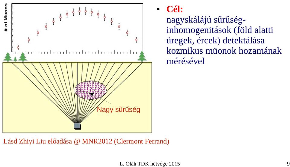 müonok hozamának mérésével Nagy sűrűség Lásd