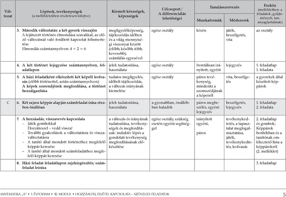 Második változtatás: a két gyerek visszajön A lejátszott történés elmondása szavakkal, az előző változással való fordított kapcsolat felismertetése Elmondás számtannyelven: 4 + 2 = 6